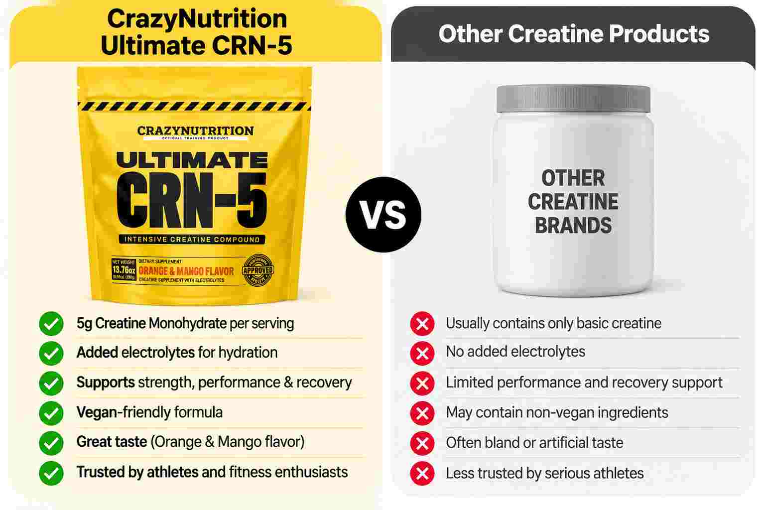 CrazyNutrition Ultimate CRN-5 Creatine Vs Others