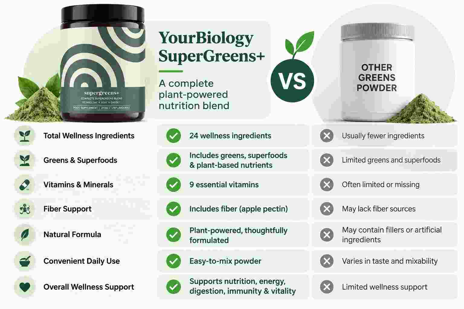 Yourbiology SuperGreens+ Vs Others