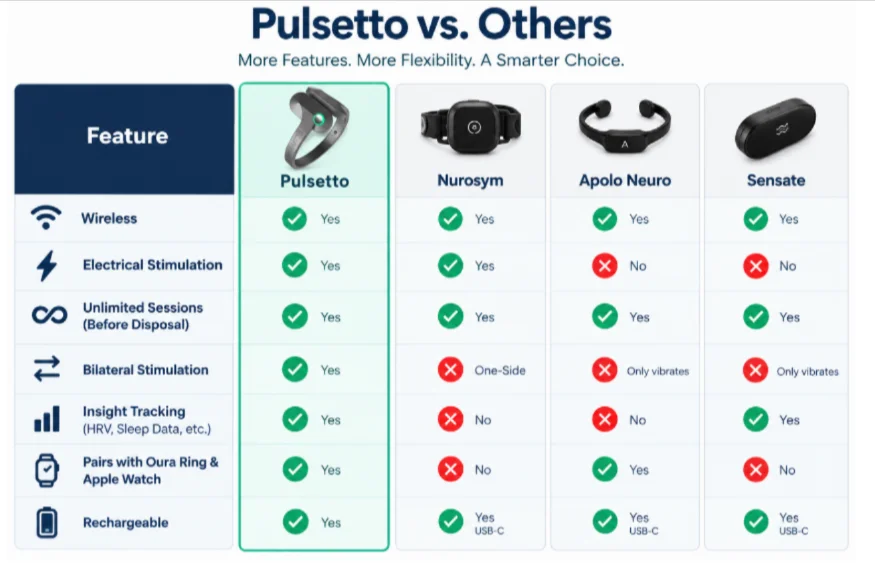 Pulsetto Fit Vagus Nerve Stimulator Vs Others